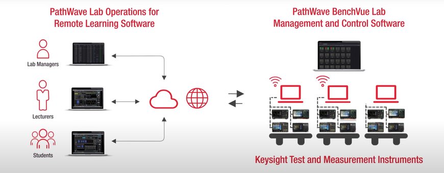 Keysight präsentiert industrietaugliche Remote-Access-Laborlösung für Online-Kurse